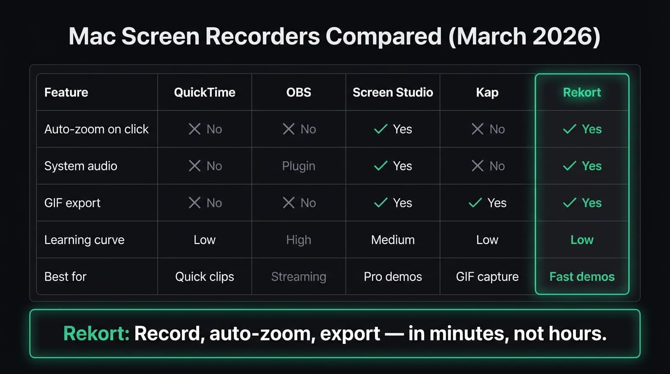 Best Screen Recorder for Mac comparison infographic