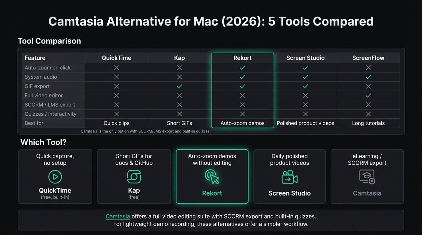 Camtasia alternative for Mac comparison infographic