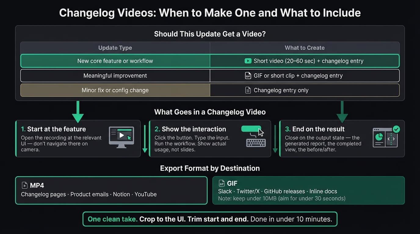 How to Make Changelog Videos for Product Updates infographic
