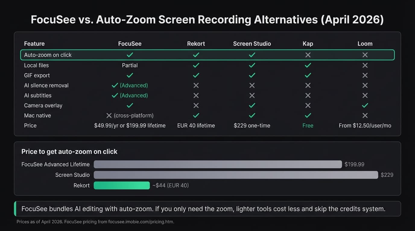 FocuSee alternative comparison infographic