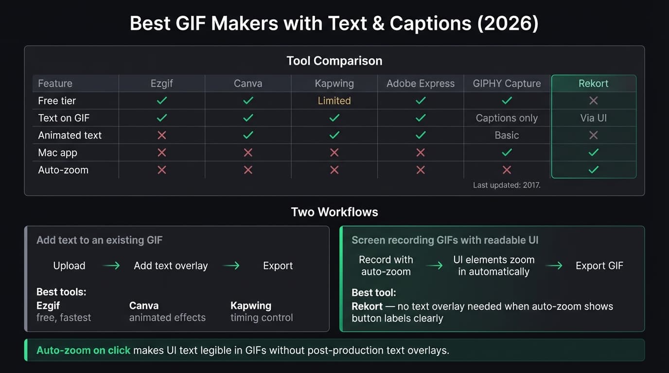 Best GIF Makers with Text infographic