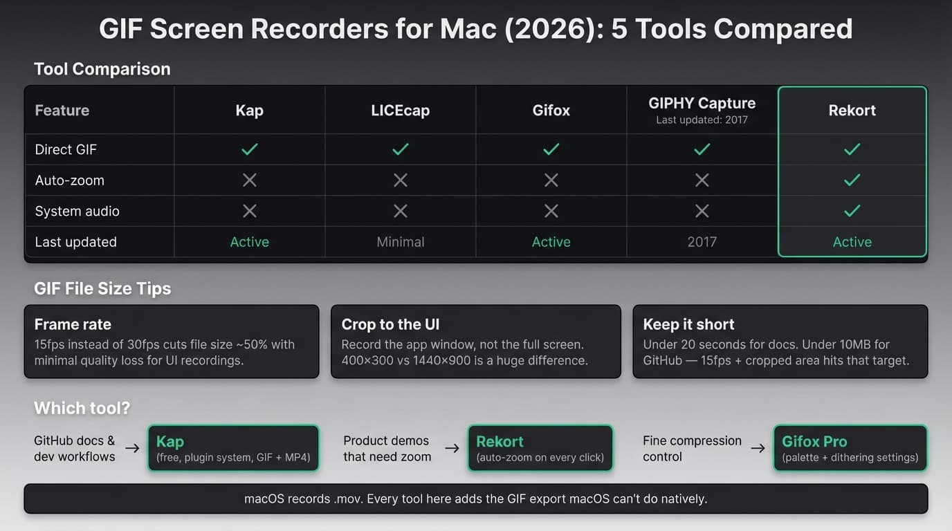 GIF screen recorder for Mac tools compared infographic