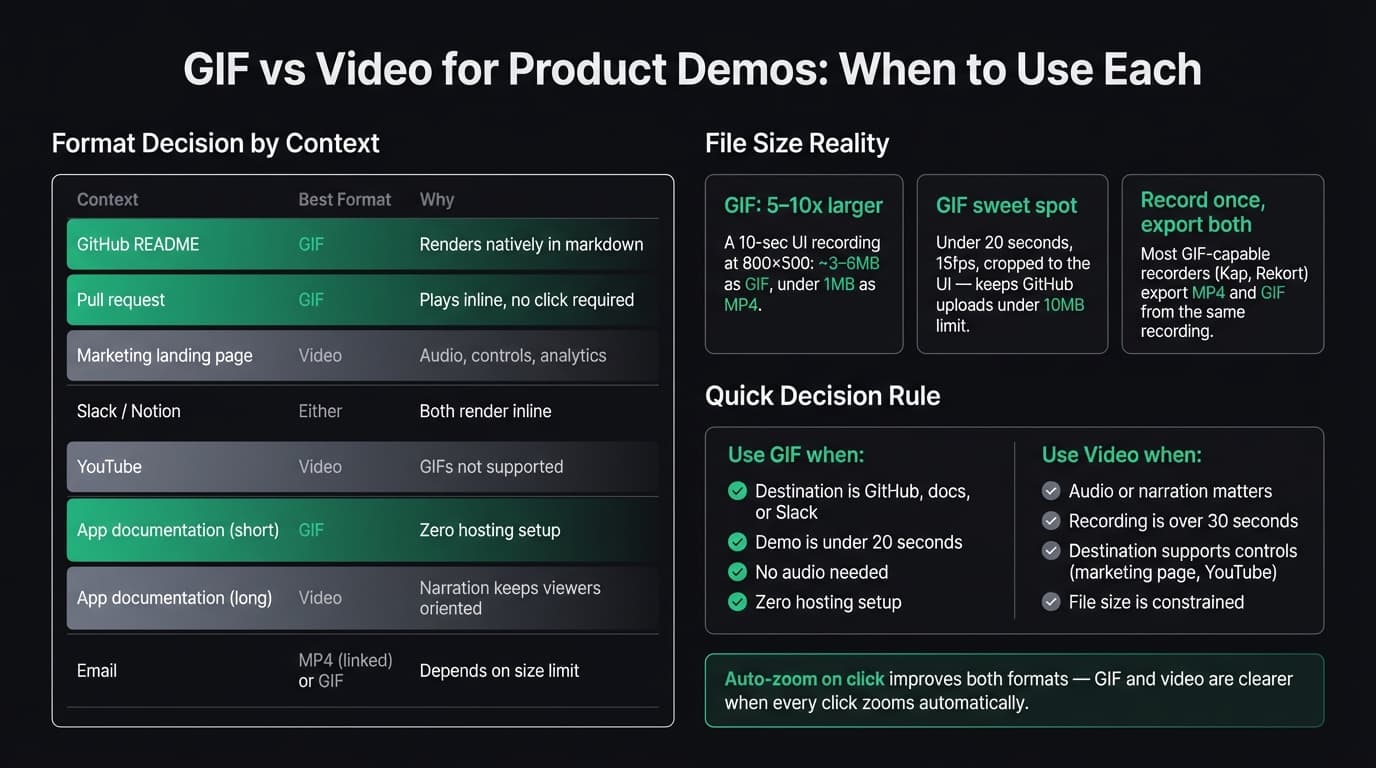 GIF vs video for product demos format comparison infographic