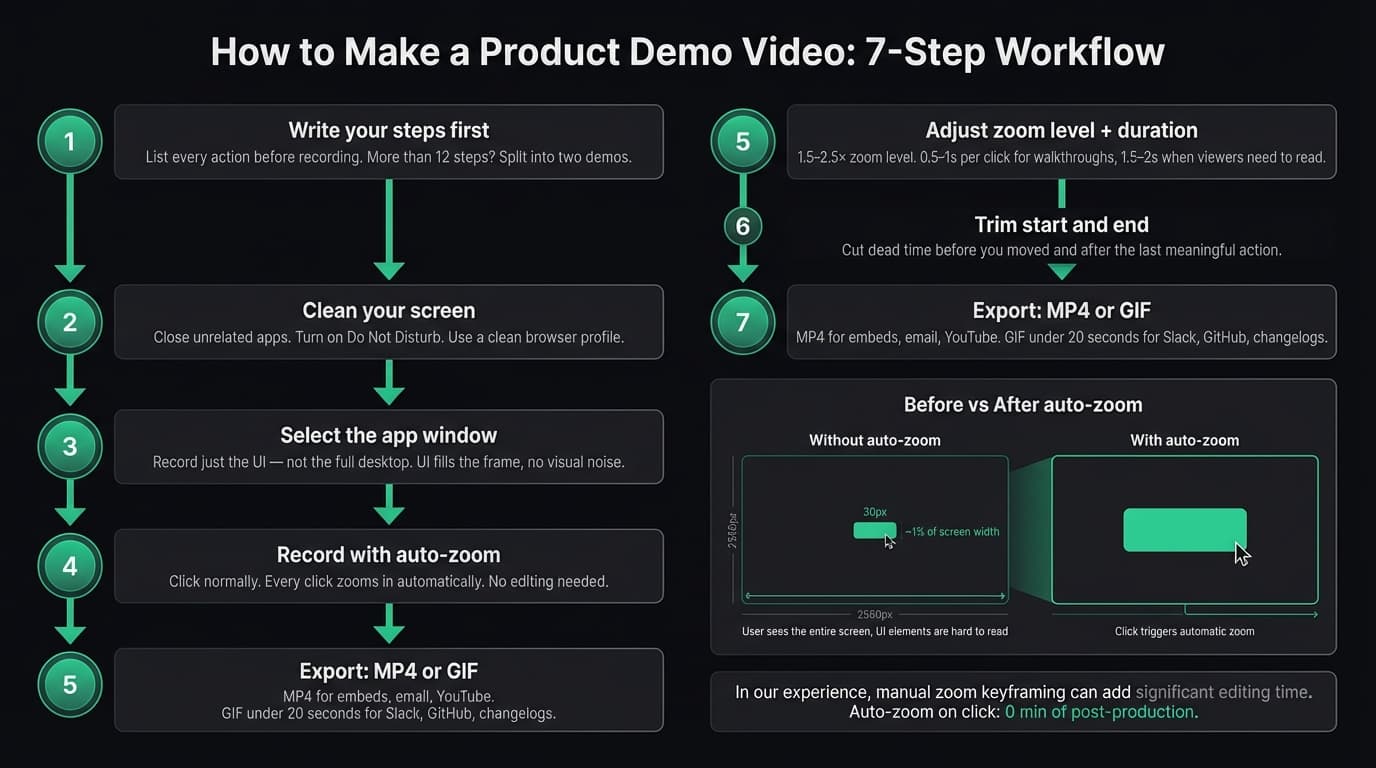 How to Make a Product Demo Video infographic
