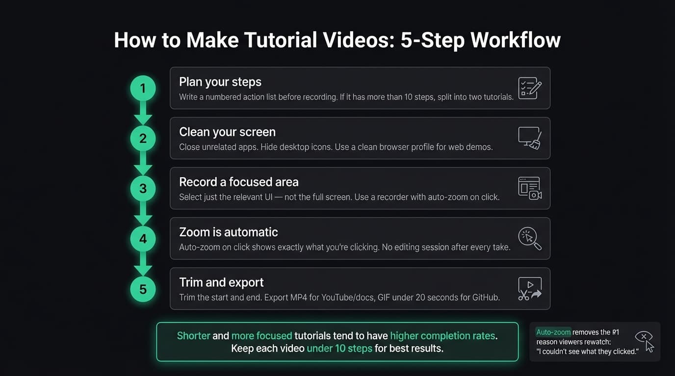 How to make tutorial videos without editing infographic