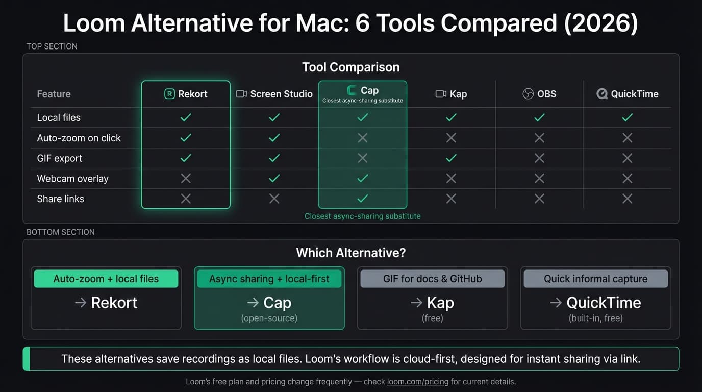 Loom alternative for Mac comparison infographic