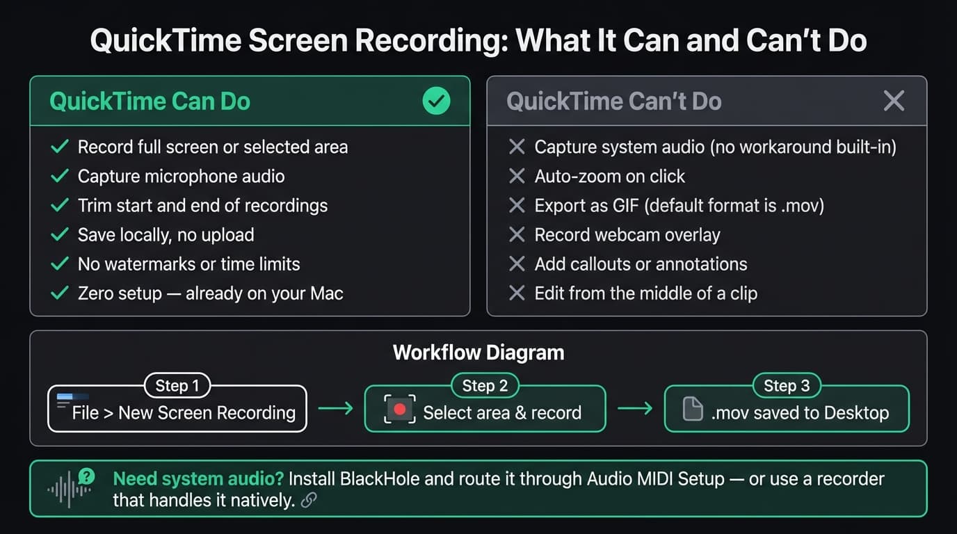 QuickTime screen recording complete guide infographic