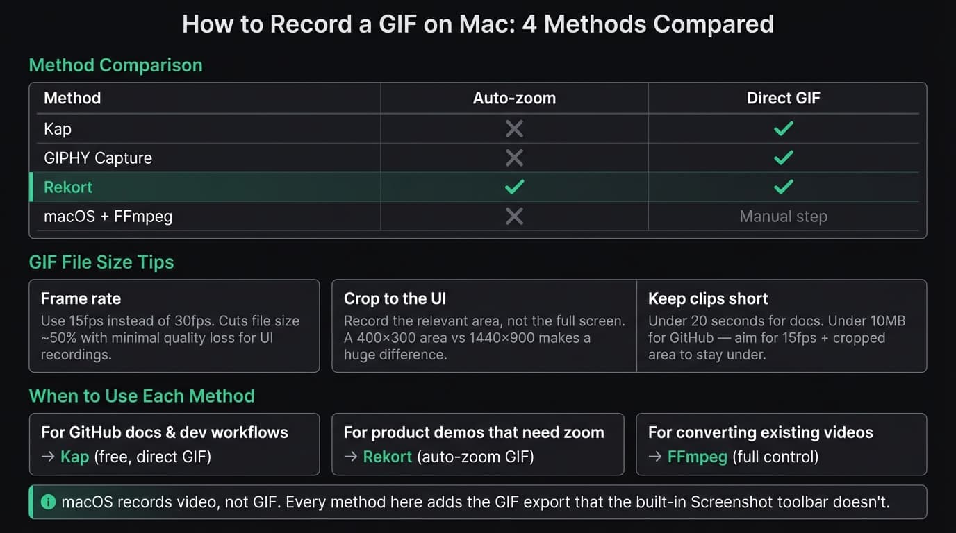 How to Record a GIF on Mac infographic