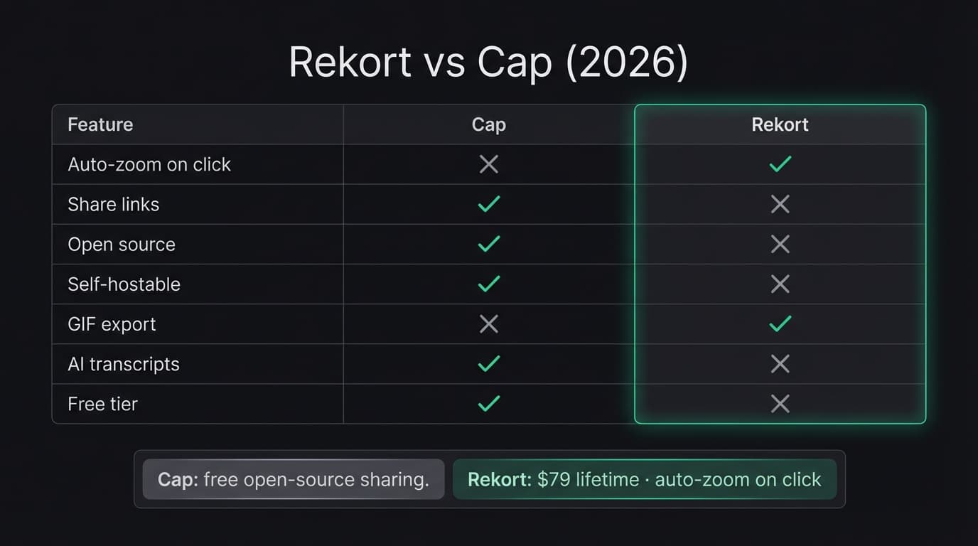 Rekort vs Cap comparison showing pricing, features, auto-zoom, sharing, and platform support