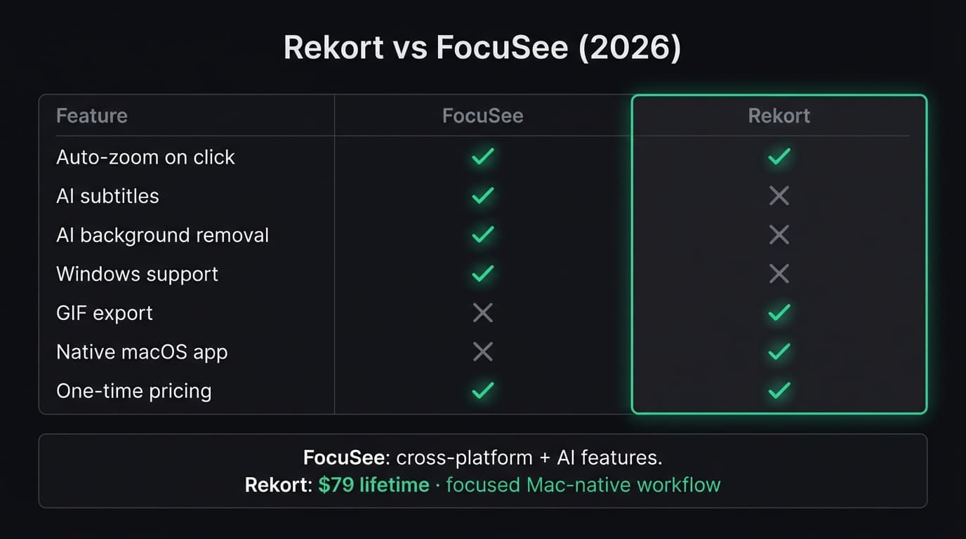 Rekort vs FocuSee comparison showing pricing, features, auto-zoom, AI capabilities, and platform support