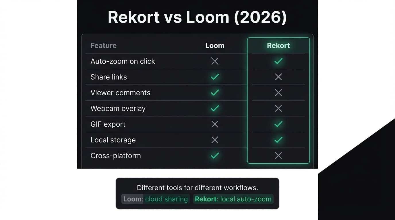 Rekort vs Loom comparison showing pricing, features, auto-zoom, cloud sharing, and export options