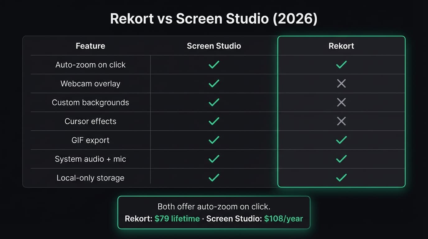 Rekort vs Screen Studio comparison showing pricing, features, auto-zoom, webcam overlay, and export options