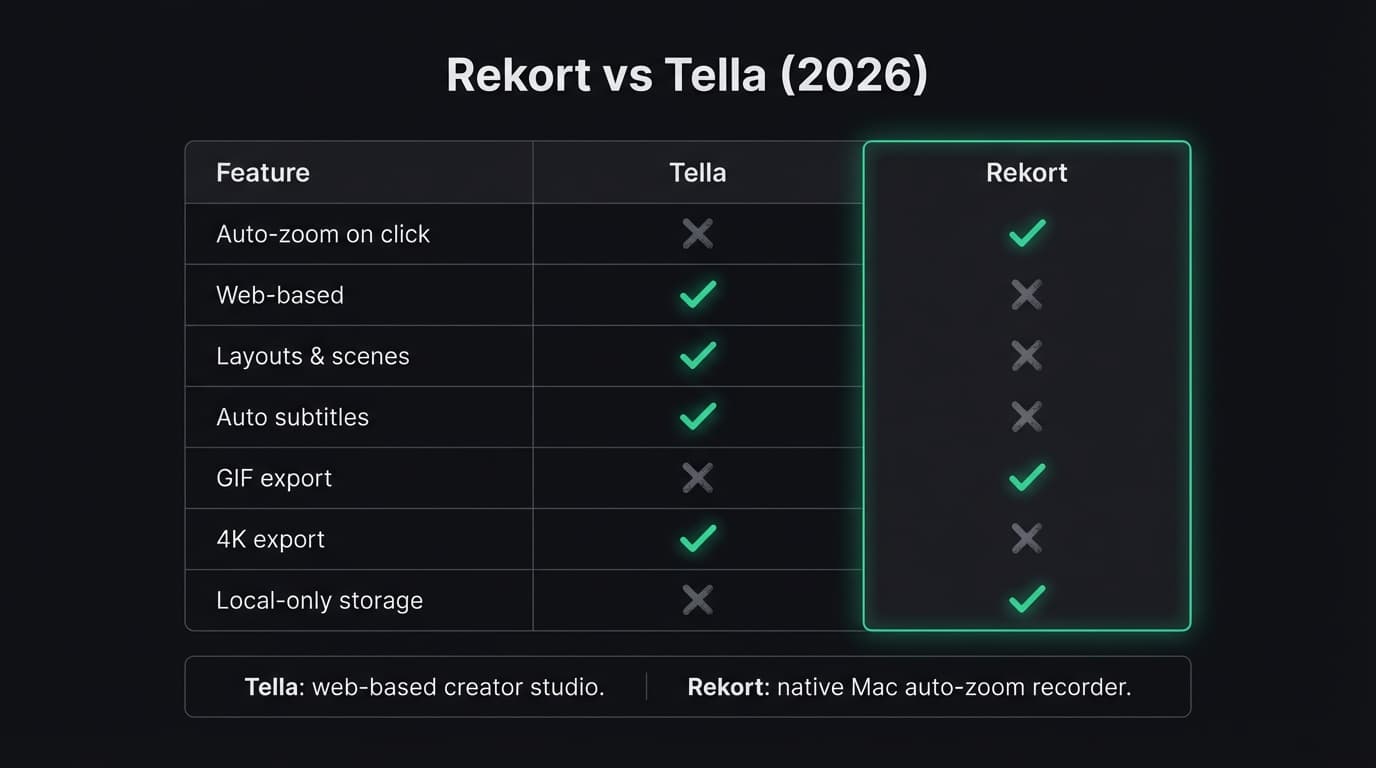 Rekort vs Tella comparison showing pricing, features, auto-zoom, platform support, and target audience
