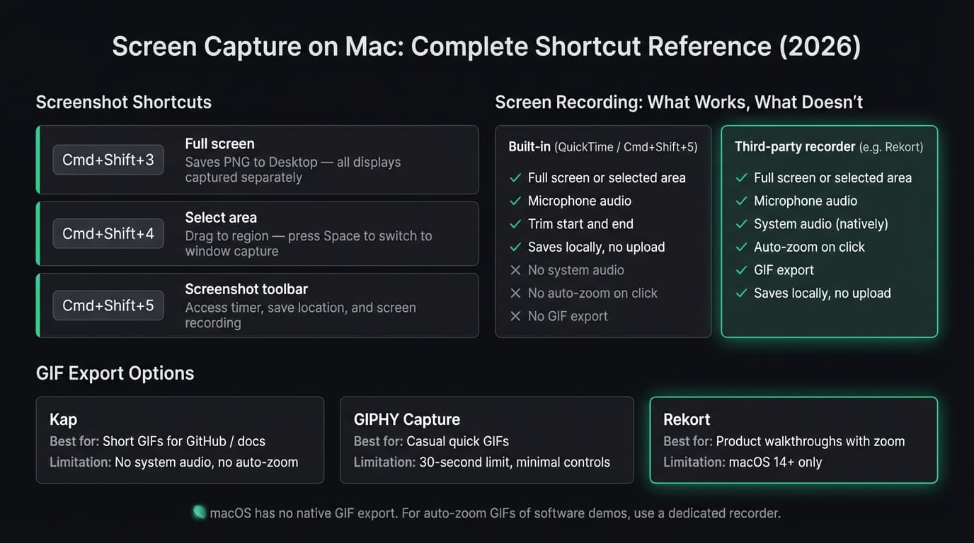 Screen Capture on Mac infographic