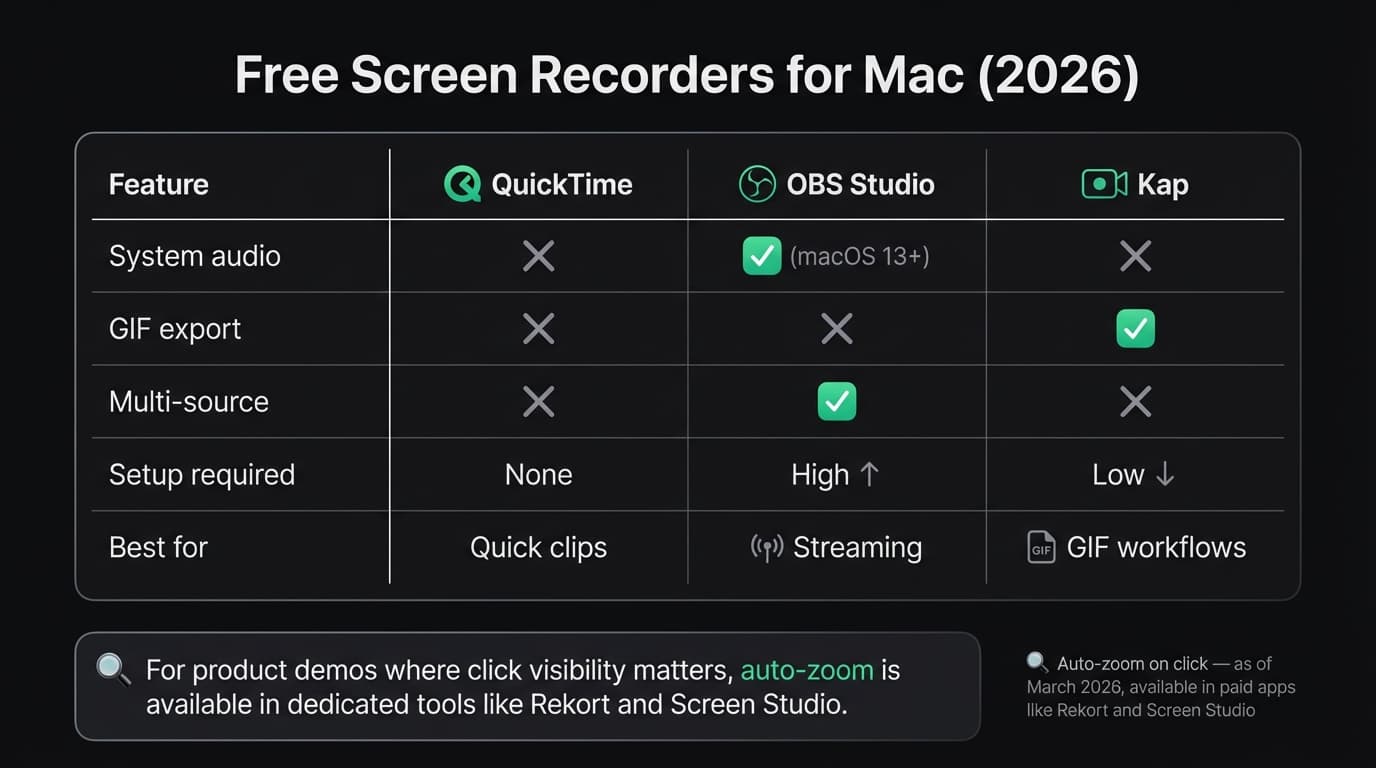 Best free screen recorders for Mac comparison infographic