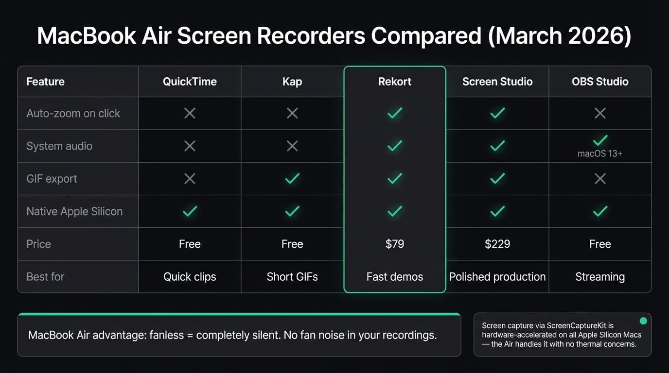Best Screen Recorders for MacBook Air infographic