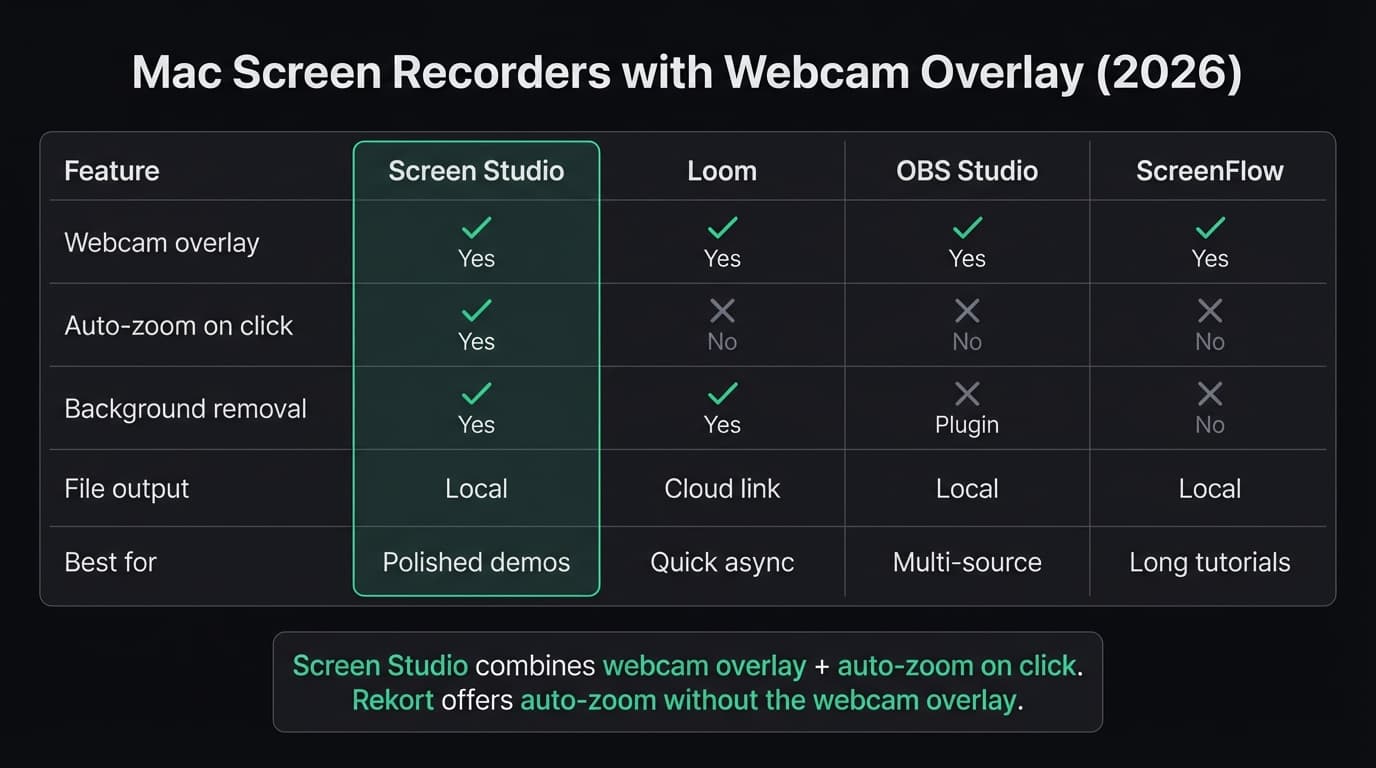 Best screen recorders with webcam overlay for Mac infographic