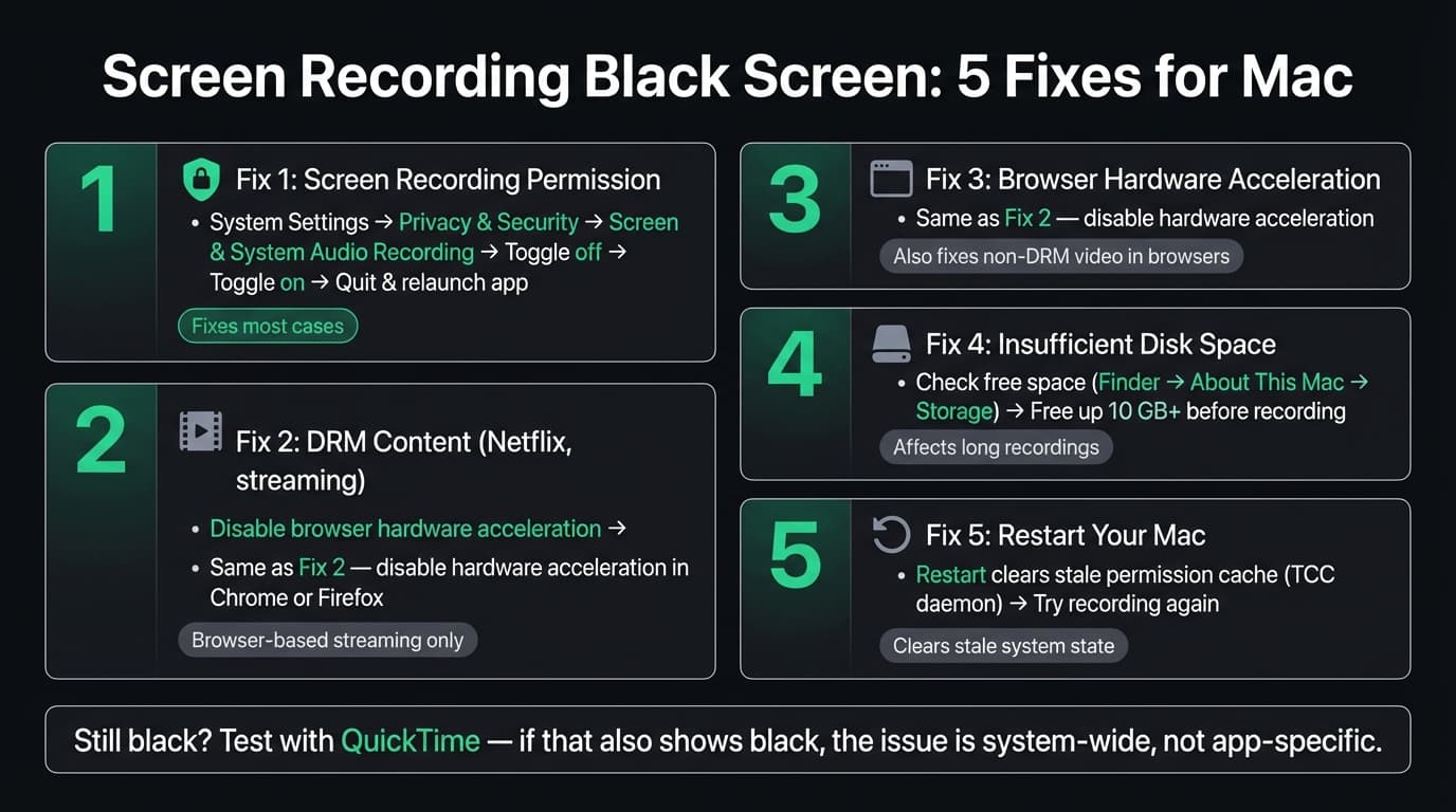 Screen Recording Black Screen Fix infographic