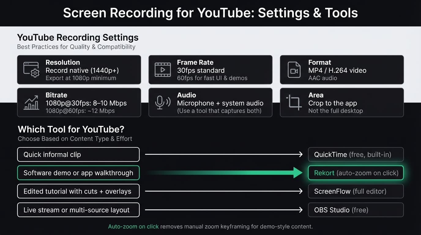 Screen recording for YouTube on Mac guide infographic
