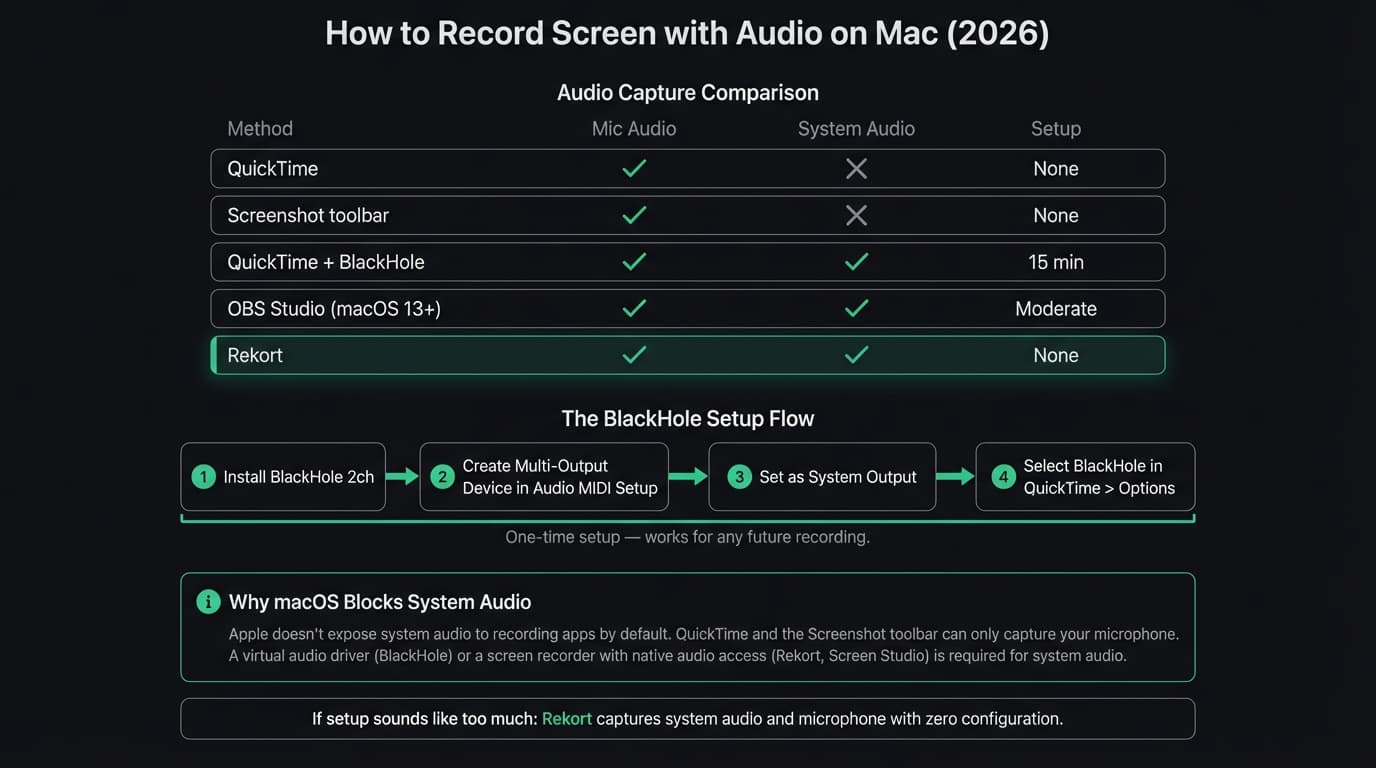 How to record screen with audio on Mac comparison infographic