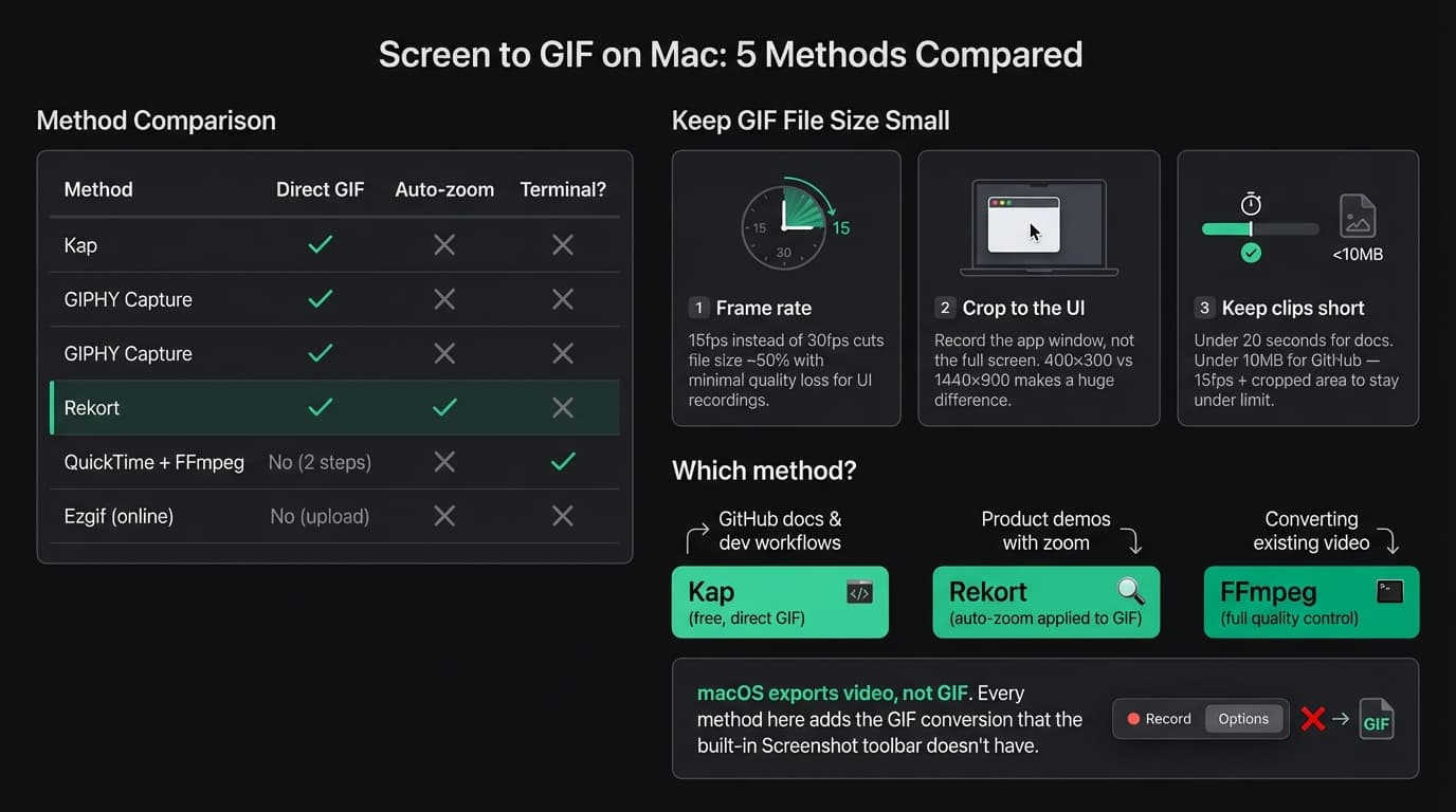 Screen to GIF on Mac infographic