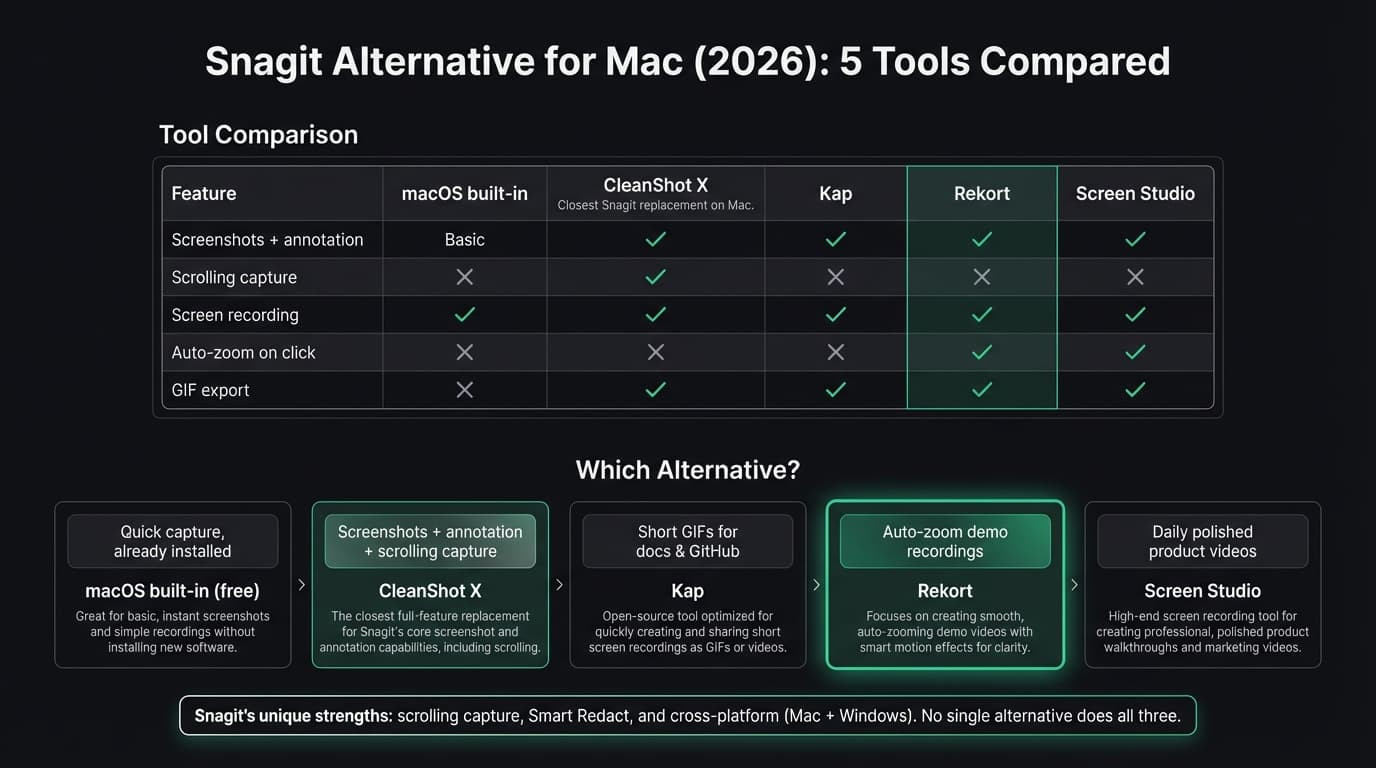 Snagit alternative for Mac comparison infographic